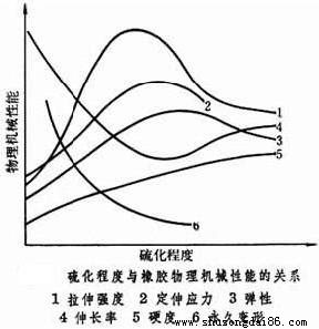 橡膠帶硫化曲線圖