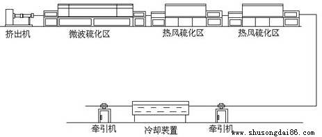 運(yùn)輸帶熱硫化工序圖
