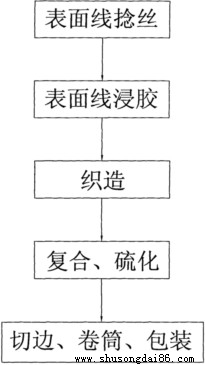 高強度運輸帶帶芯層生產(chǎn)工藝圖